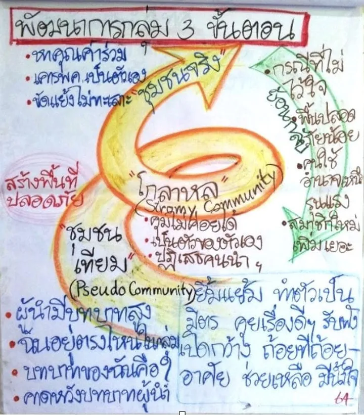 พัฒนาการกลุ่ม 3 ขั้นตอน