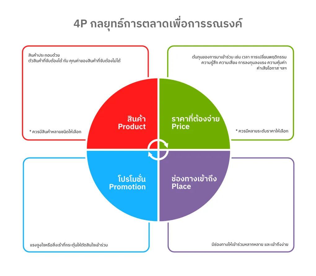 4P กลยุทธ์การตลาดเพื่อการรณรงค์