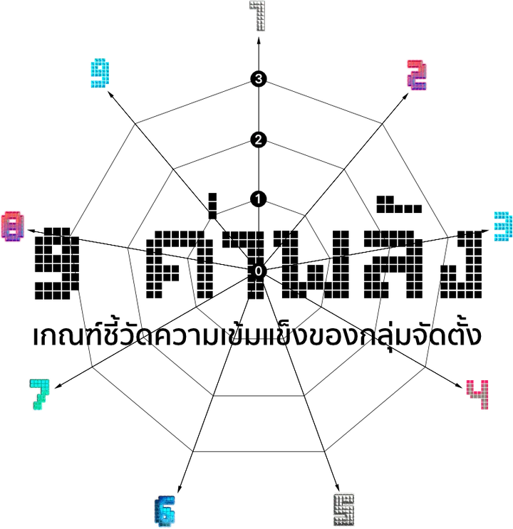 9 ค่าพลัง: เครื่องมือประเมินความเข้มแข็งของกลุ่มจัดตั้ง