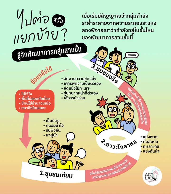 “ไปต่อหรือแยกย้าย?” รู้จักพัฒนาการกลุ่มสามขั้น