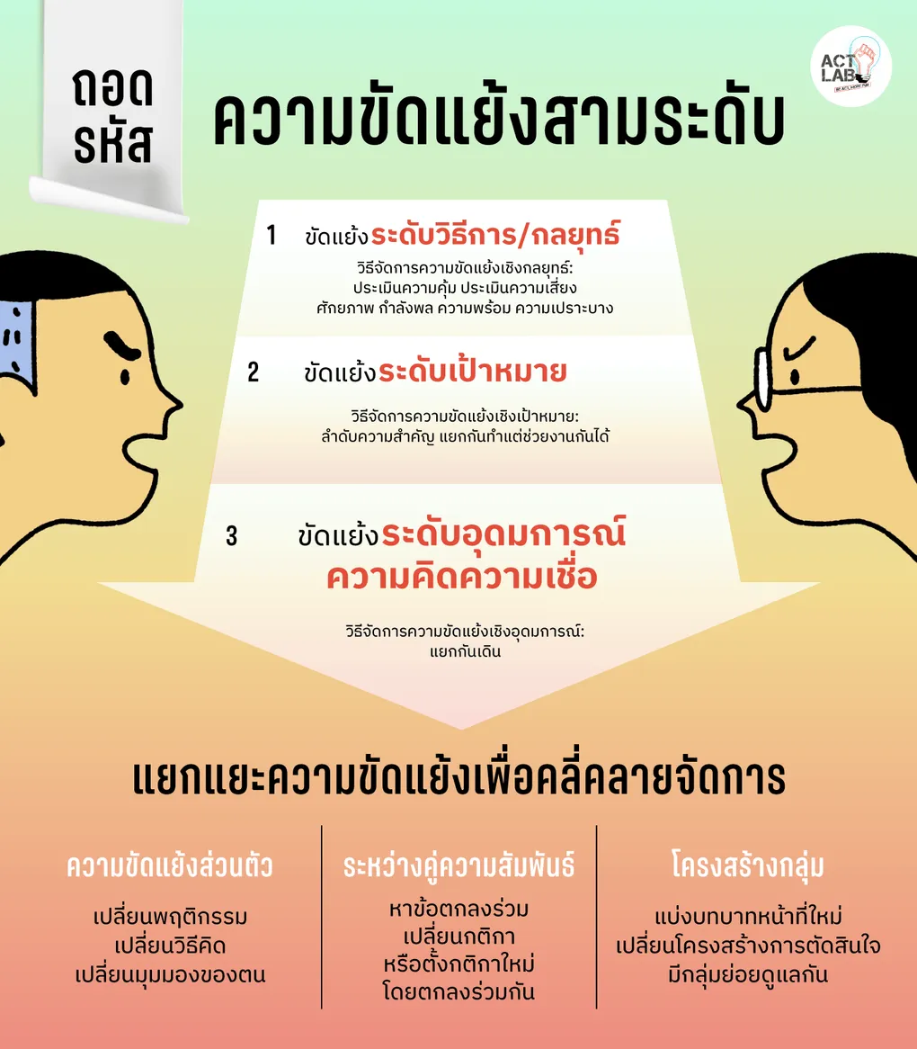 วิธีแก้บั๊ก ถอดรหัสความขัดแย้ง