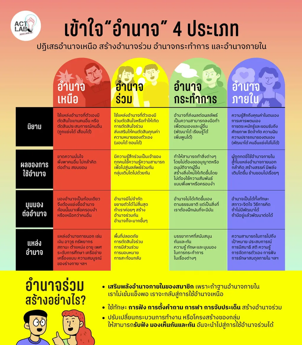 “สร้างอำนาจร่วมเพื่อกลุ่มเข้มแข็งจากภายใน”