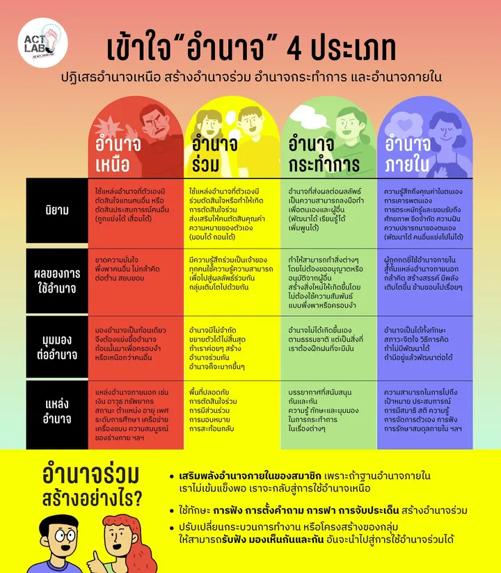 “สร้างอำนาจร่วมเพื่อกลุ่มเข้มแข็งจากภายใน”