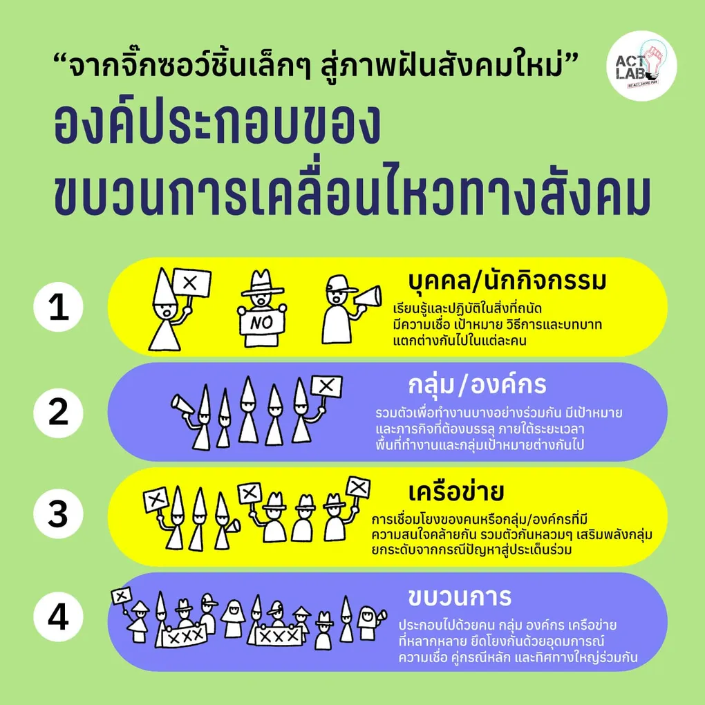 องค์ประกอบของขบวนการเคลื่อนไหวทางสังคม