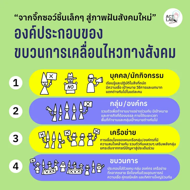 องค์ประกอบของขบวนการเคลื่อนไหวทางสังคม