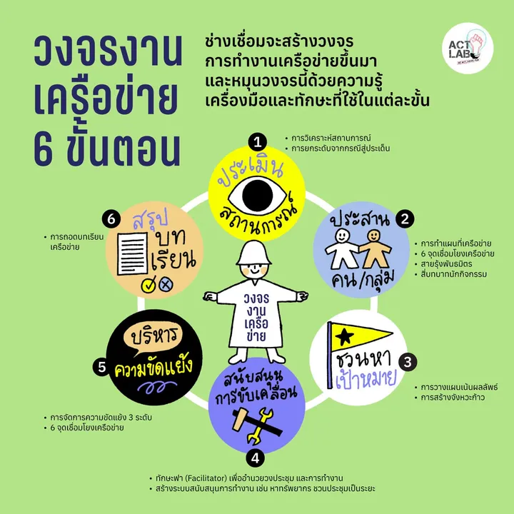 วงจรงานเครือข่าย 6 ขั้นตอน