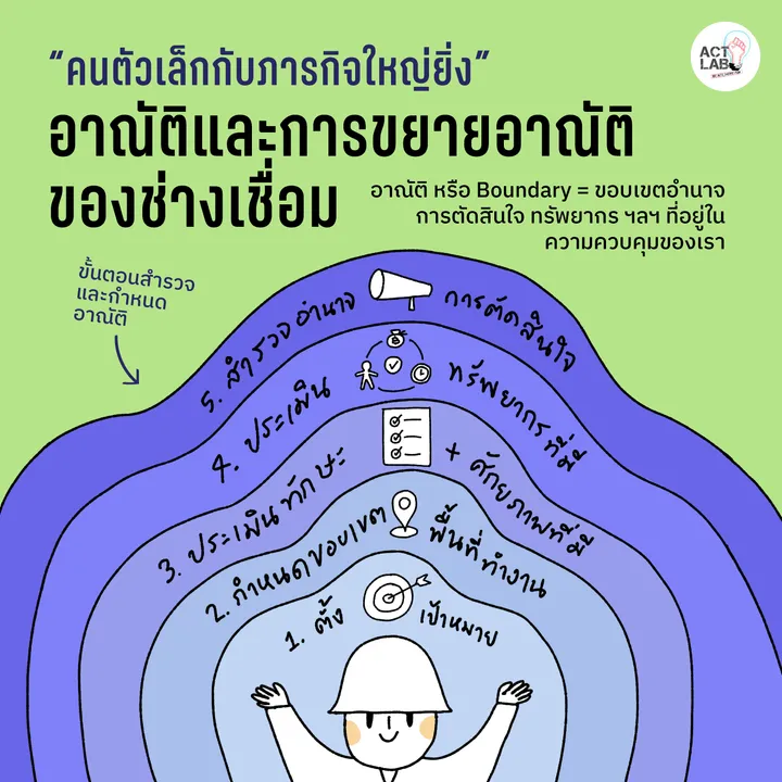 อาณัติและการขยายอาณัติของช่างเชื่อม