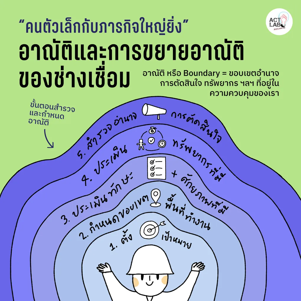 อาณัติและการขยายอาณัติของช่างเชื่อม