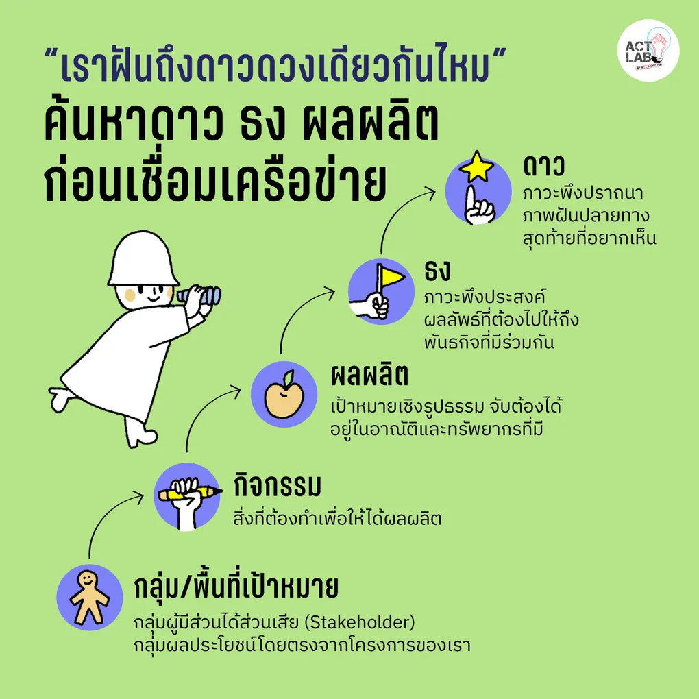 ค้นหาดาวธงผลผลิตก่อนเชื่อมเครือข่าย