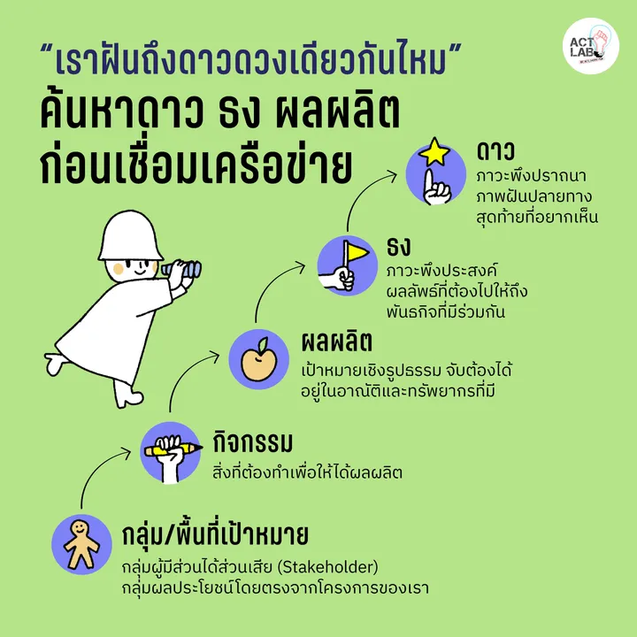 ค้นหาดาวธงผลผลิตก่อนเชื่อมเครือข่าย