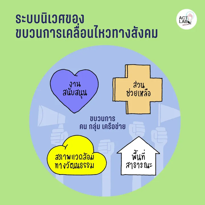 ระบบนิเวศของขบวนการเคลื่อนไหวทางสังคม